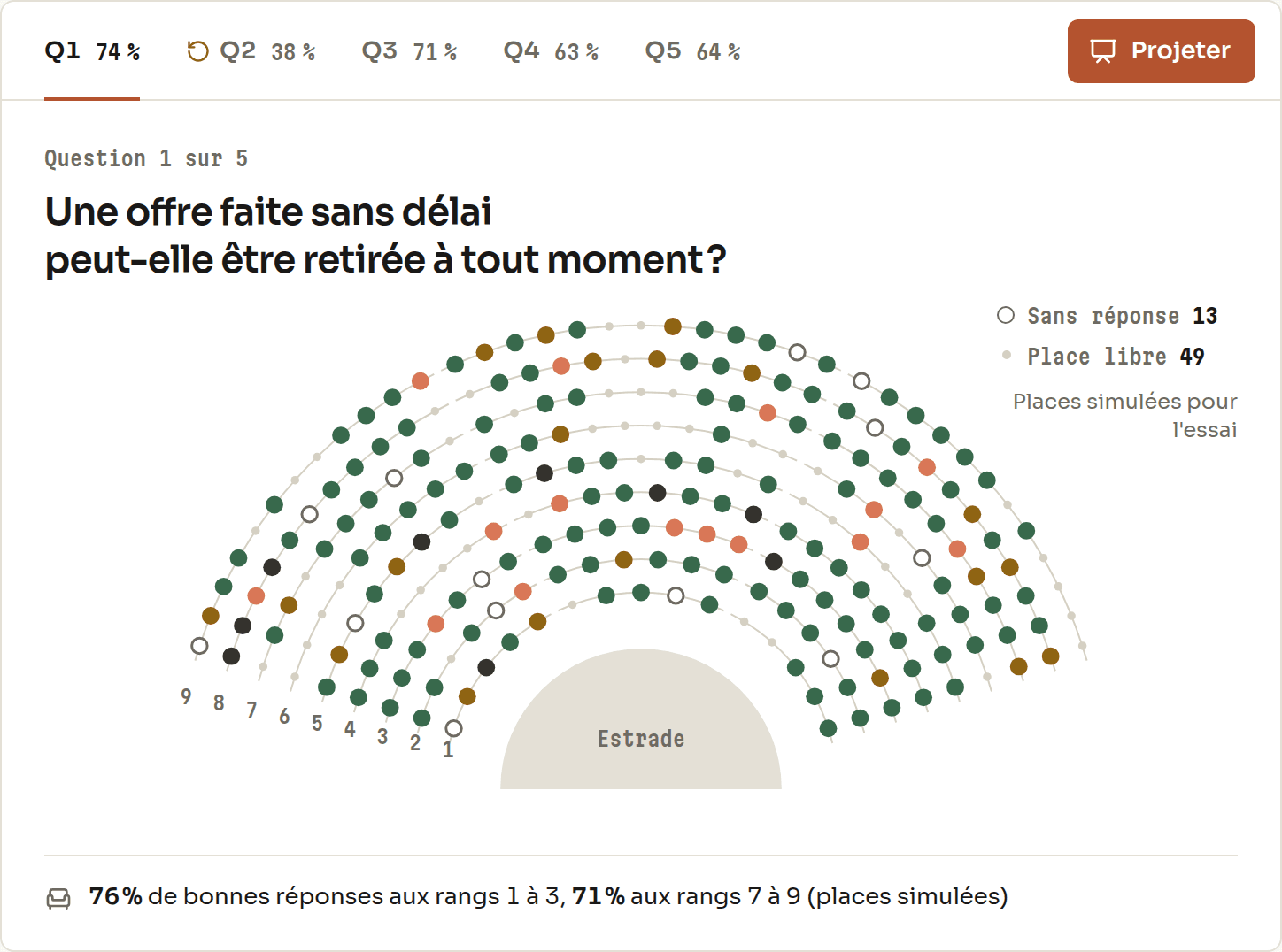 Les réponses d'un amphi à une question, posées sur le plan des gradins, un point par étudiant